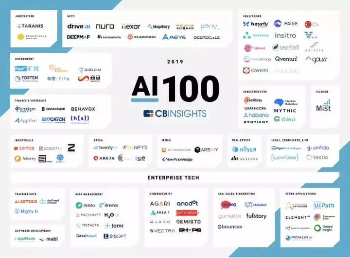 全球百大最有前景AI公司