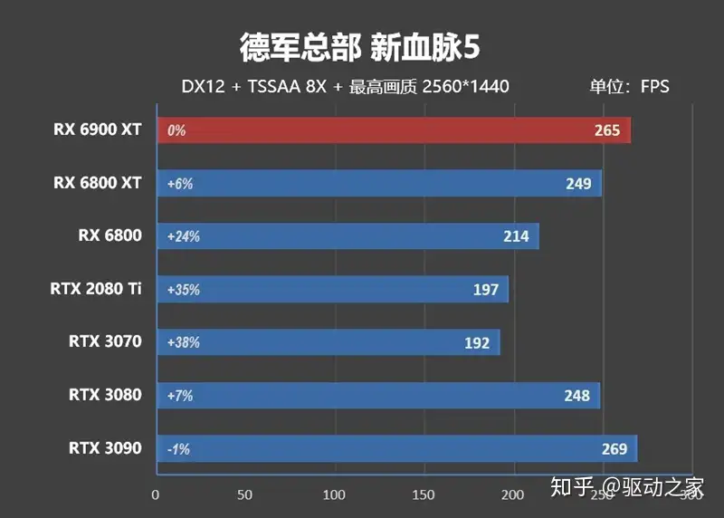 AMD重返高端！Radeon RX 6900 XT首发评测：超频潜力逆天- 知乎