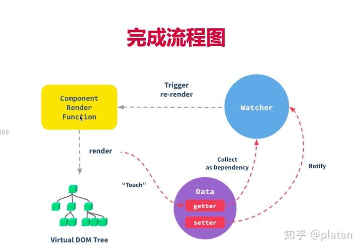 组件渲染和更新的过程