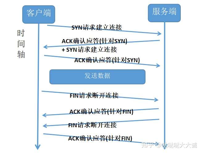 TCP / IP三握四挥