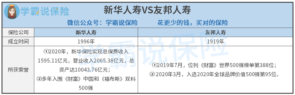 友邦人寿和新华人寿公司哪个更靠谱 他们的医疗险值得购买吗 一文解析 知乎