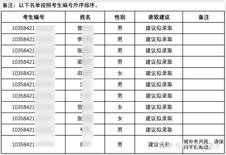 2024考研！中科大金融硕士拟录取名单出炉 科兴金融硕士 科兴金融硕士(图6)