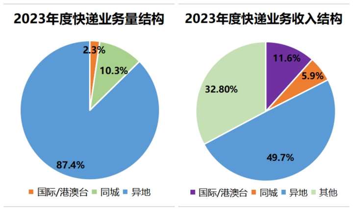 聚合全球物流，快递100发力国际/港澳台寄递业务