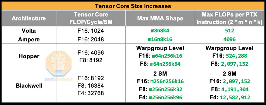 NVIDIA Tensor Core 的演变：从 Volta 到 Blackwell