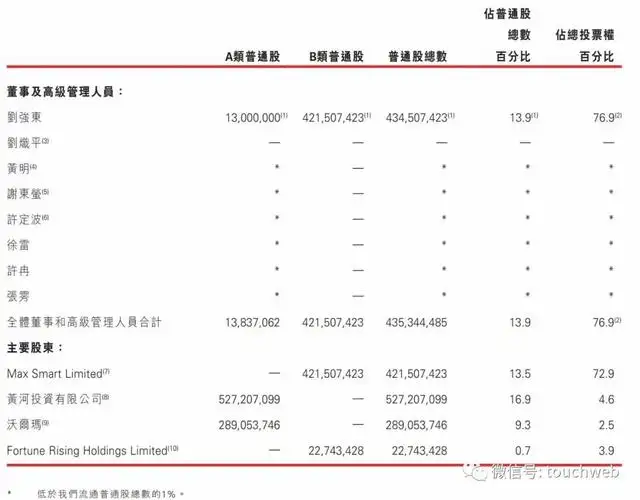 京东前十大股东及持股比例（京东最新股权结构图）