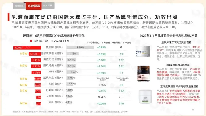 「果集·行研」2023年1-6月抖音快手美妆消费市场报告