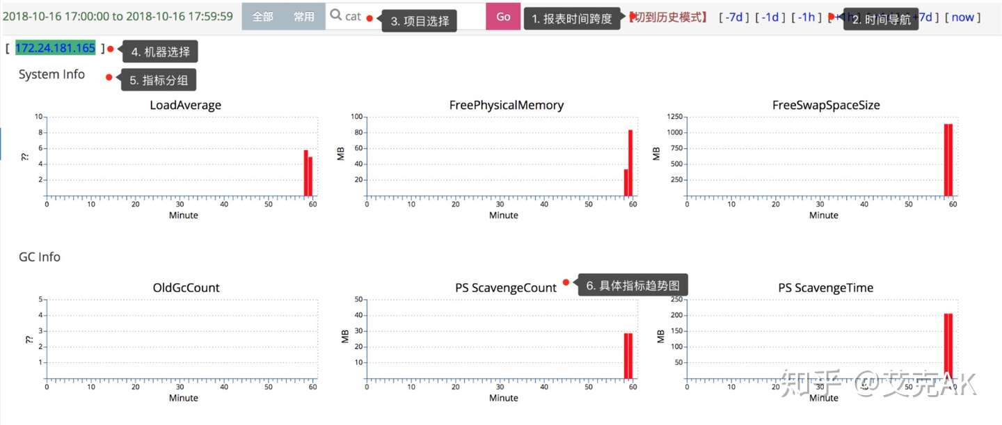 一文带你了解cat分布式监控 知乎