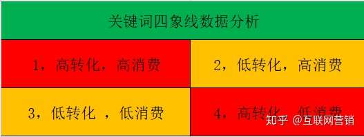关键词如何优化？
