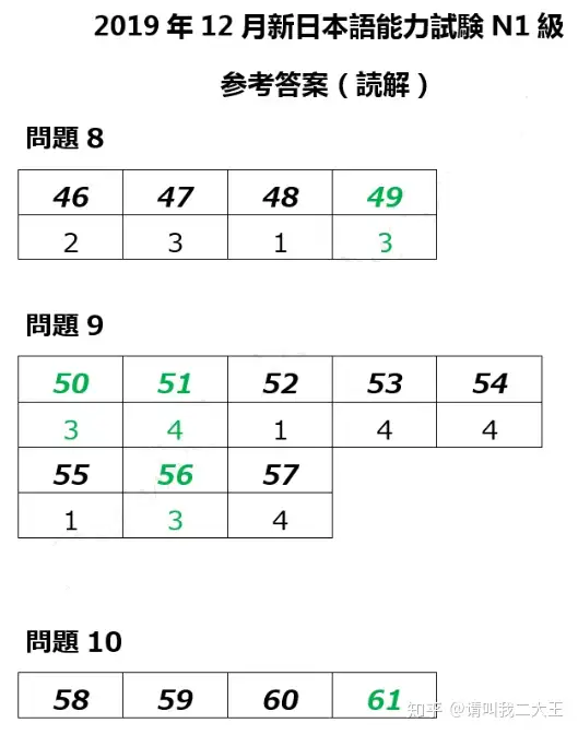 19年12月日语n1答案及解析 完整版 知乎