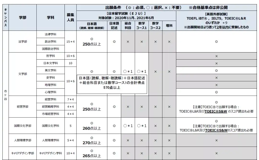 22年度日本升学考试攻略丨法政大学 知乎