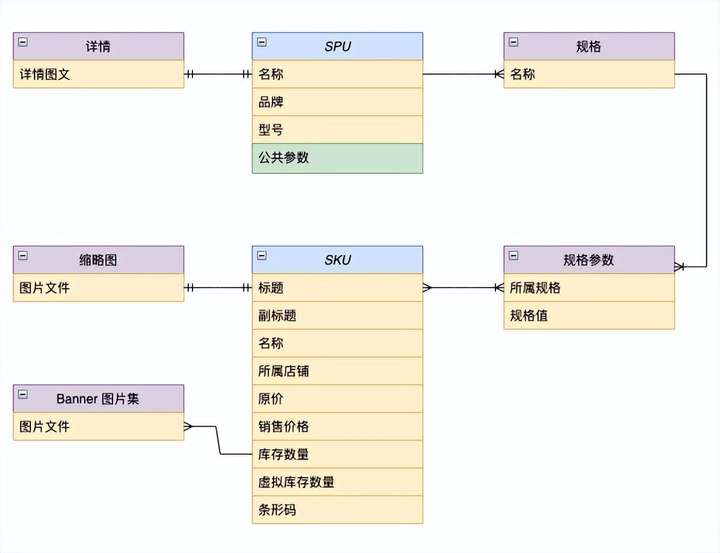 电商中的spu是什么？简述spu与sku的区别