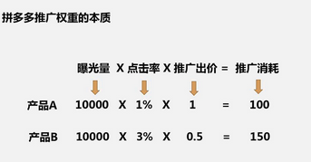 拼多多点击率怎么算？1000曝光多少点击合格