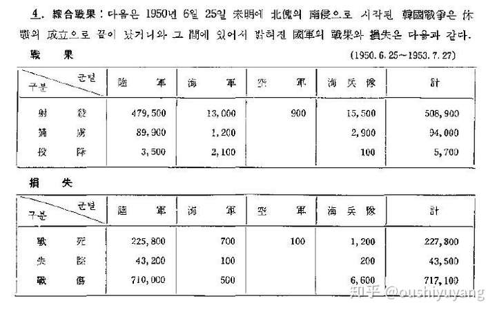 一張朝鮮戰爭韓軍傷亡表與現在的差異