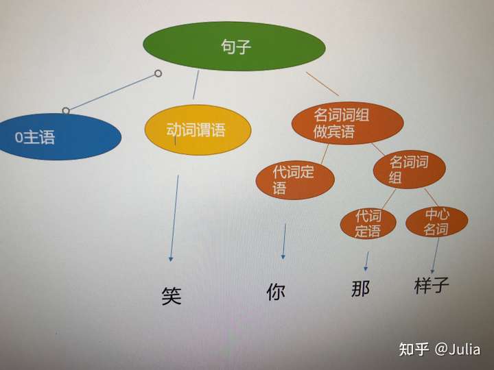 笑你那样子如何进行语法层次划分