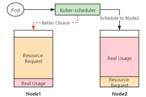 基于 Kubernetes 的在/离线业务混部-鸿蒙开发者社区