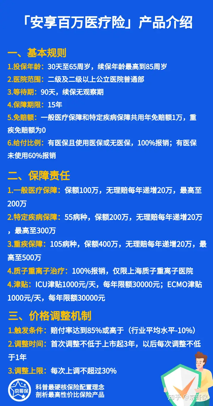 太平洋安享百萬醫療險（保15年），值不值得買？
