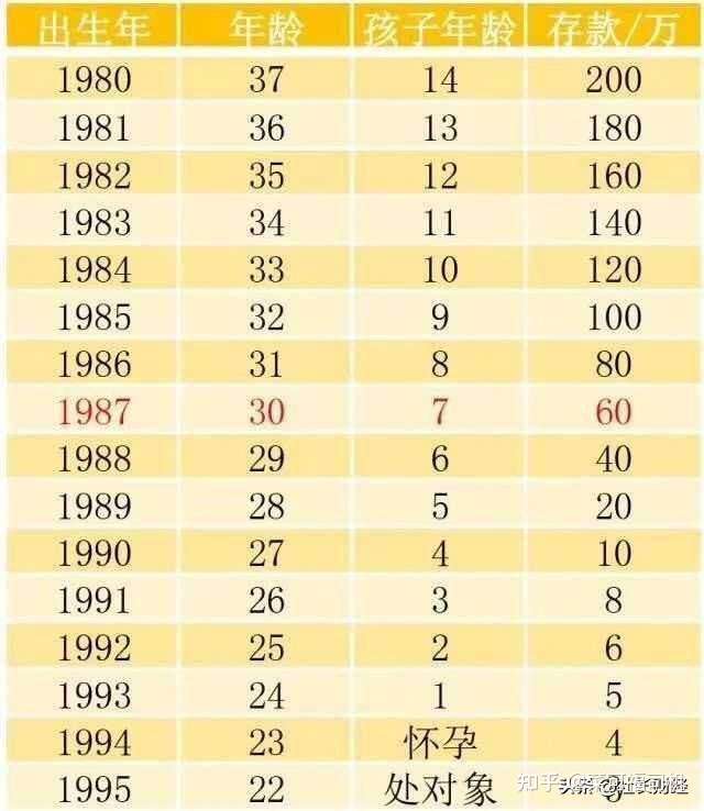 通过上图我们可以看到90年出生的存款在10万元左右,而95年的人正在