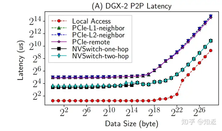 Evaluating Modern GPU Interconnect: PCIe,NVLink, NV-SLI, NVSwitch and GPUDirect