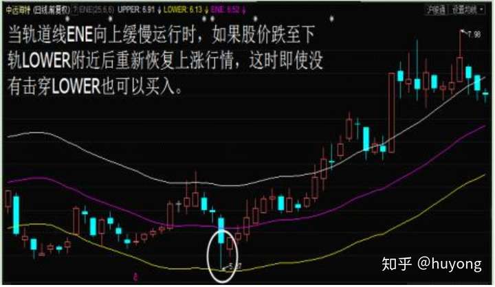 股票基础知识ene指标