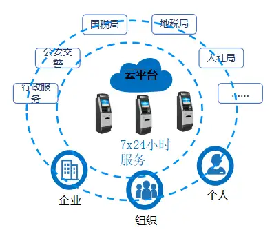 打通最后一米——智慧政务自助服务终端 - 知乎
