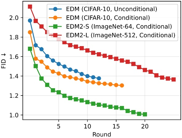 ICML 2025 Spotlight | 清华朱军组&NVIDIA提出DDO：扩散/自回归模型训练新范式，刷新图像生成SOTA