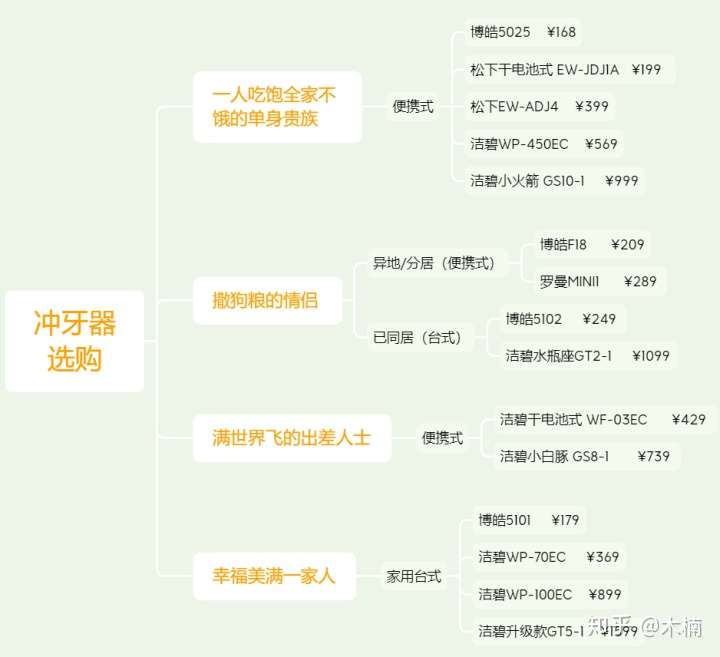 冲牙器 洁牙器 水牙线 洁碧 博皓 松下 怎么选 11月最新 简单易懂版 知乎