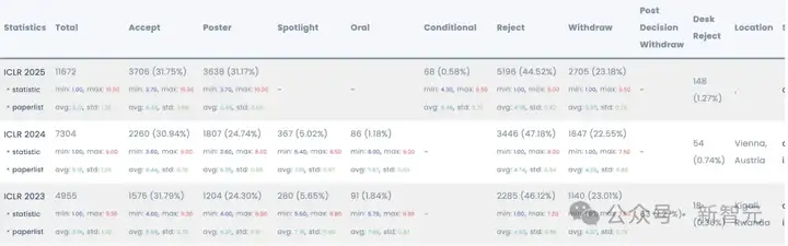 NeurIPS近3万投稿爆仓，强拒400篇论文！博士疯狂内卷，AI顶会噩梦来袭