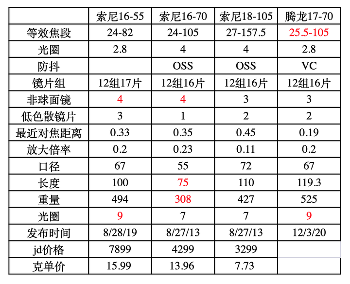 TAMRON收購鏡頭