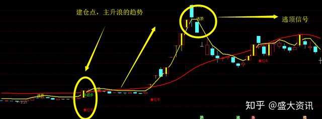 通达信 飞天 组合指标 黄色量能力度线出现 配合高昂获利比例 知乎