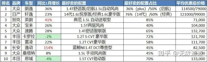 10到15万左右的汽车有哪些比较好的求推荐？