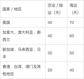 延长收货可以延长几天？延长收货影响7天退换吗