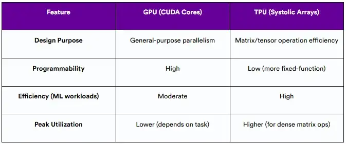 TPU vs GPU: 2025年会有何不同？