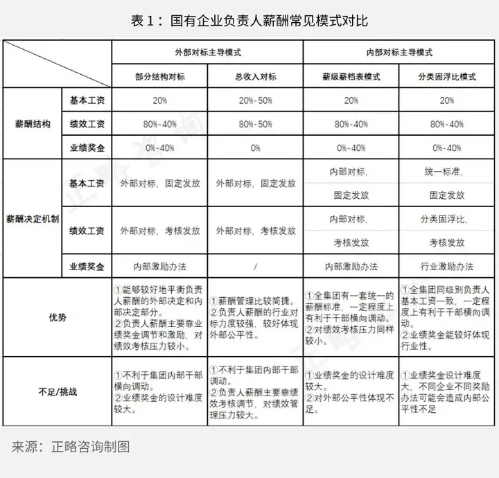 怎么可以錯過（國有企業(yè)負責(zé)人薪酬制定標準是什么）國有企業(yè)負責(zé)人薪酬制定標準最新，正略咨詢：國有企業(yè)負責(zé)人常見薪酬模式解析，搜外6，