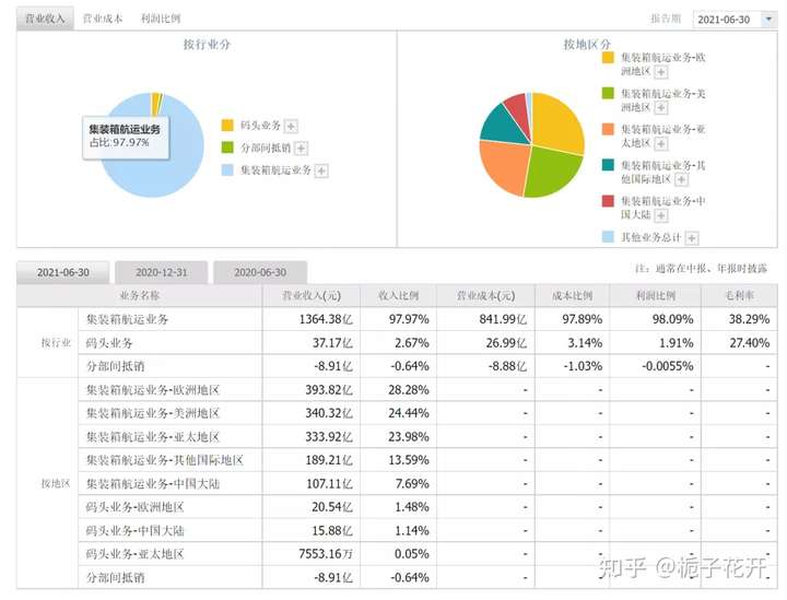 中远海控（601919）最全企业分析及估值，未来有多少成长空间？