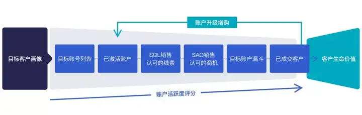 ABM的核心步骤