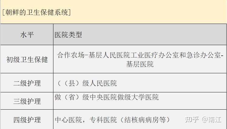 朝鲜的免费医疗是这样构成的 那些羡慕朝鲜免费医疗的还爱吗 还是我们好 知乎