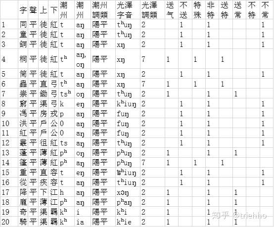 闽语学习笔记 基于潮州 光泽两点数据的x2检验 邵将区全浊特殊调与闽语全浊送气的相关性分析 知乎