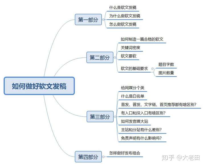 最全实操技巧分享，如何做好软文发稿