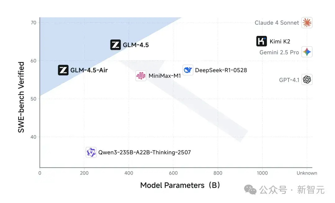 今夜，国产AI最强一击！智谱发布GLM-4.5，新一代模型狙击OpenAI