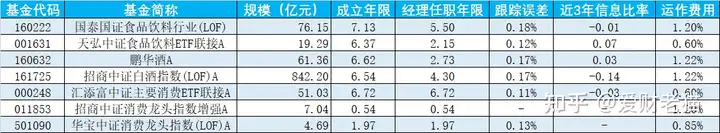 2022 年基金该如何布局？