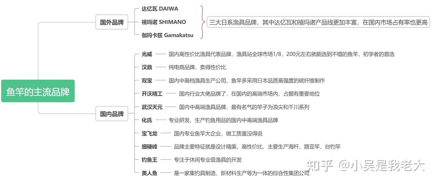 鱼竿入门推荐 新手怎么选鱼竿 适合新手的鱼竿选购指南及品牌推荐 知乎