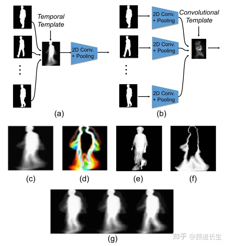 深度步态识别综述 二 知乎