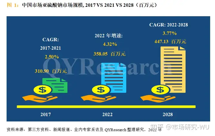 化工行业报告-2028年中国亚硫酸钠市场规模将达到4.35亿元