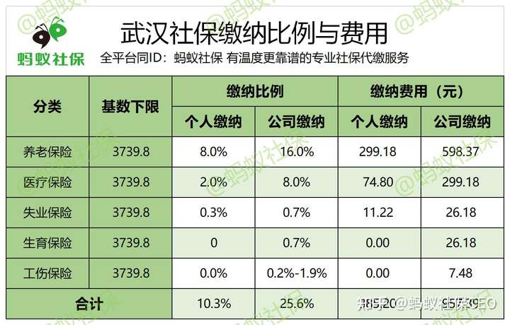 18元;最高繳費金額:單位2991.84元;職工1495.92元; 3,單