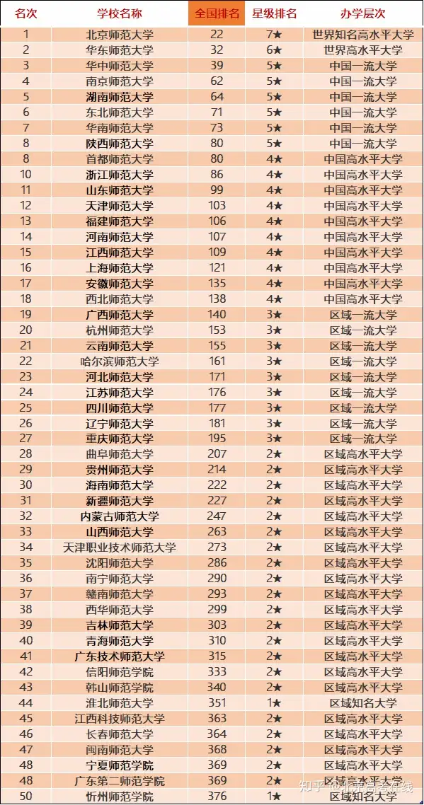 师范类院校排名全国前十！2020中国师范类大学排名看过来