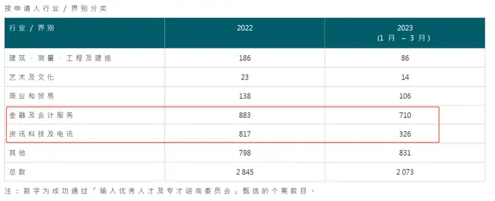 香港优才（2023年及2024年）的申请变化趋势（学历+工作背景）！