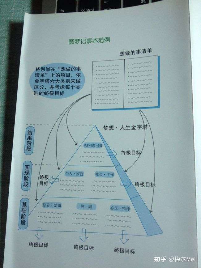 记事本圆梦计划 如何通过做笔记经营人生 实现梦想 知乎