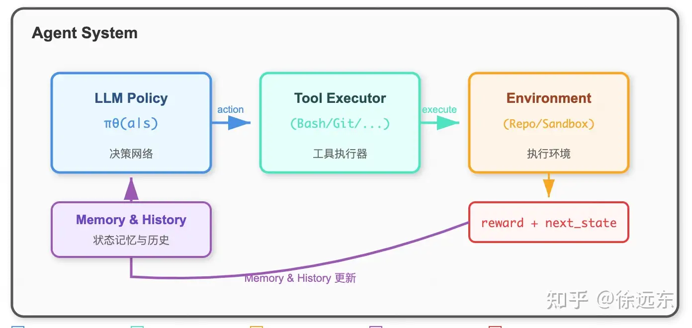 AI Agent 的核心技术是什么？
