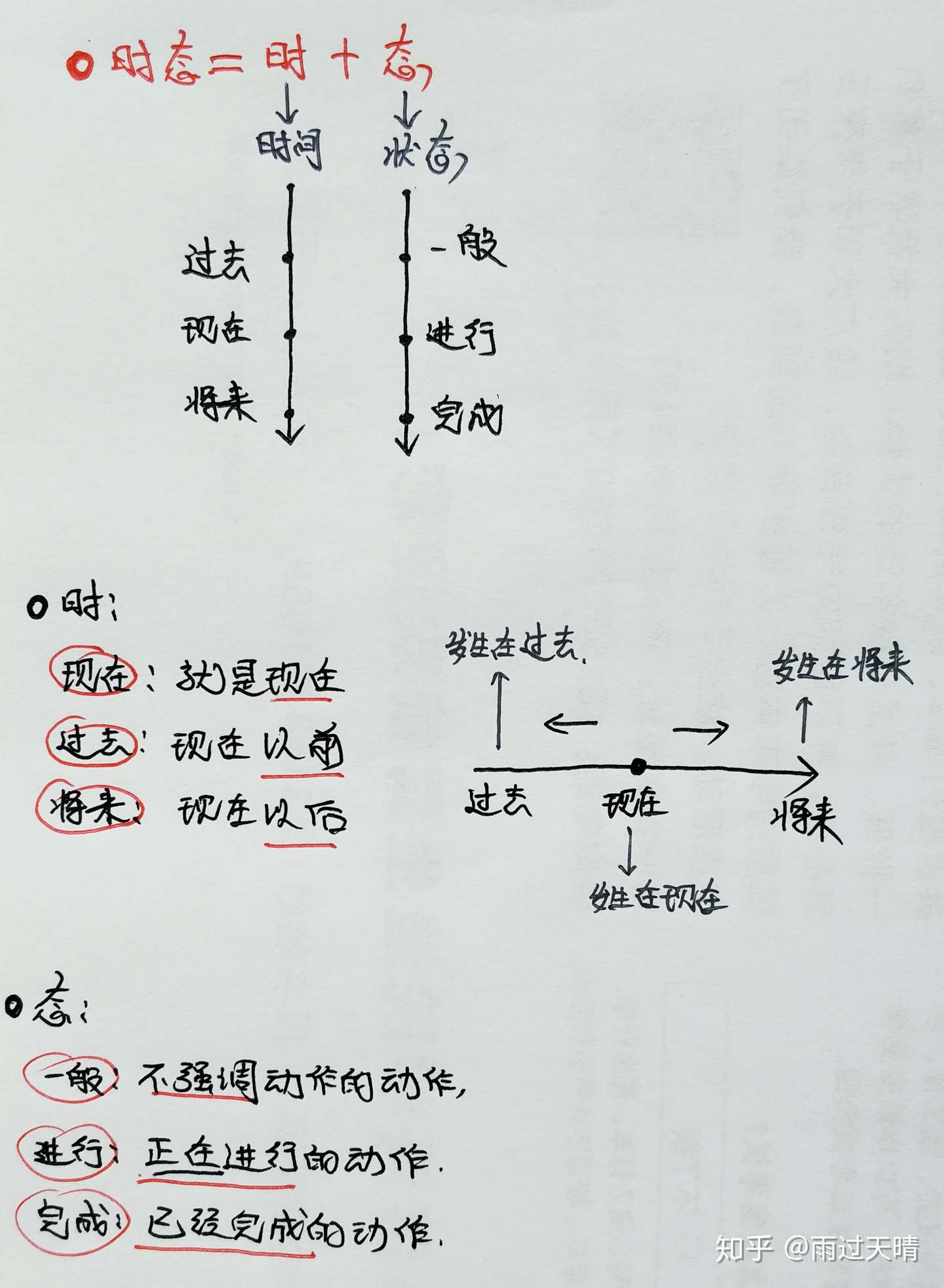 英语时态 三张a4纸解决英语中的16种时态 知乎