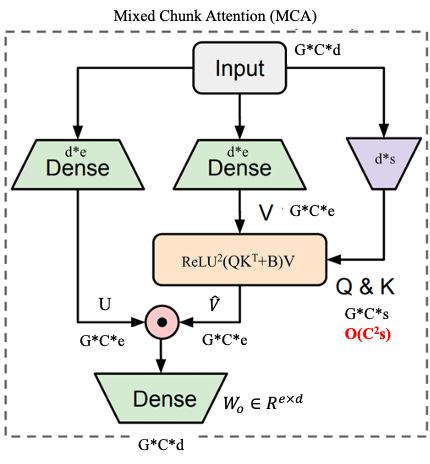 图6 Mixed Chunk Attention